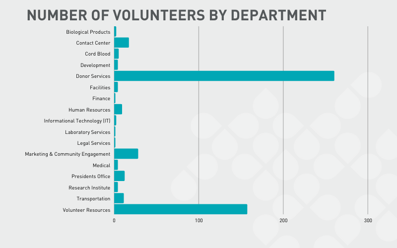 Chart showing the number of volunteers by department