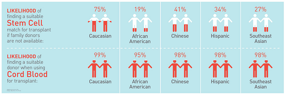 A chart that compares the likelihood of finding a suitable stem cell donor from a matched, unrelated adult donor and from a cord blood donor depending on race.